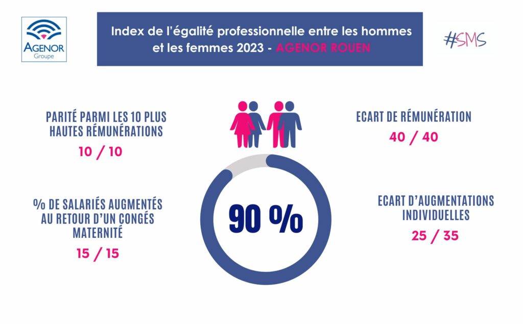 Index égalité homme femme Rouen